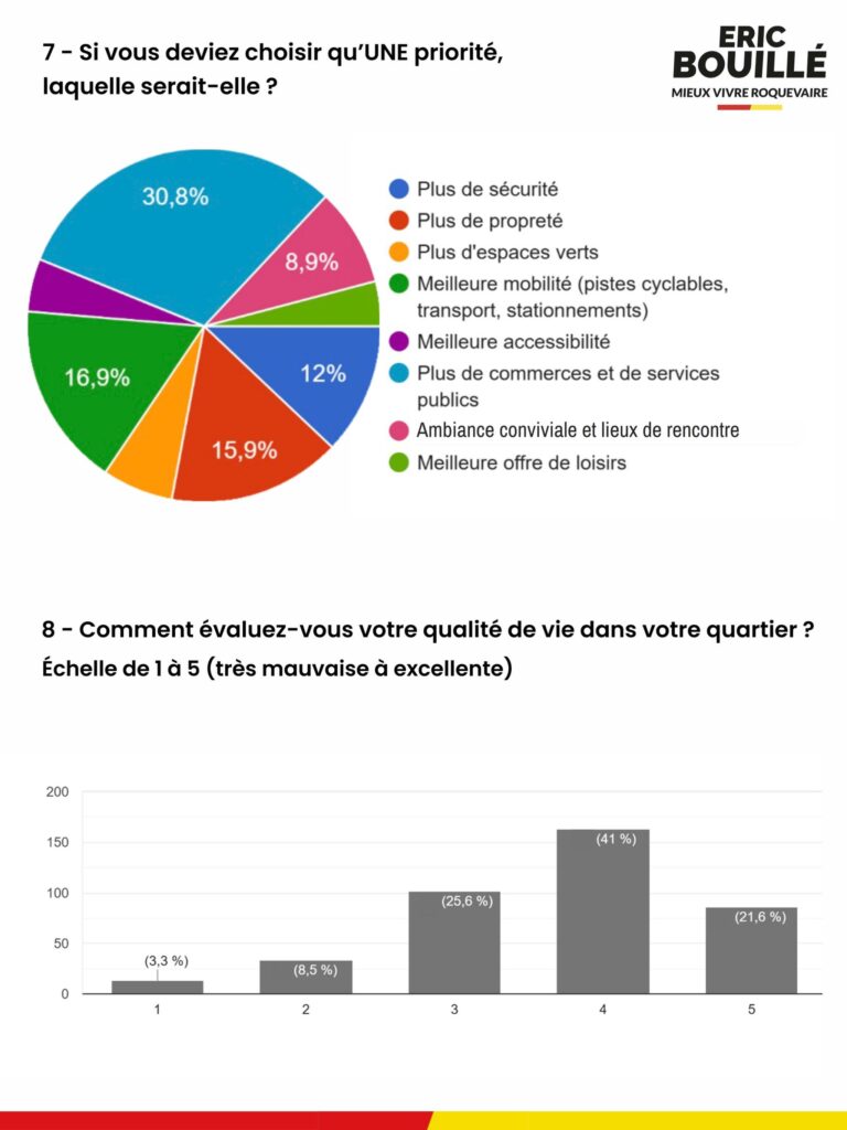 Résultat de la consultation citoyenne pour les élections municipales de Roquevaire 2026 - équipe Erice Bouillé
