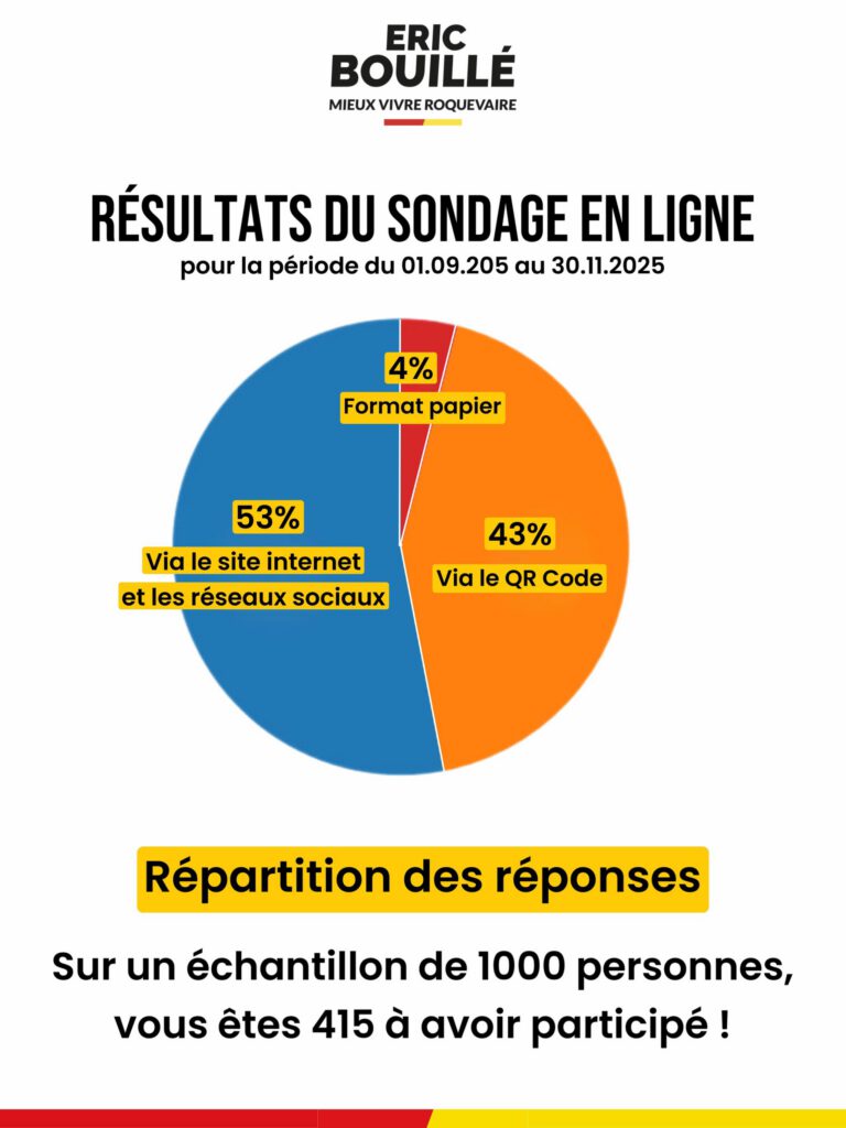 Résultat de la consultation citoyenne pour les élections municipales de Roquevaire 2026 - équipe Erice Bouillé
