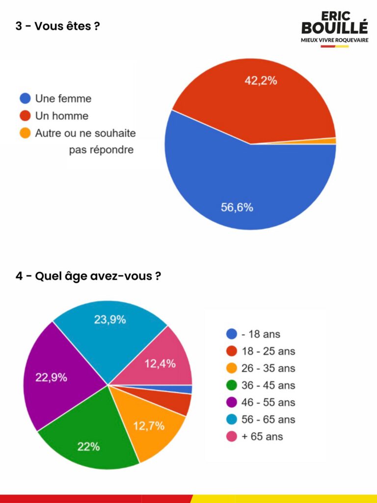 Résultat de la consultation citoyenne pour les élections municipales de Roquevaire 2026 - équipe Erice Bouillé