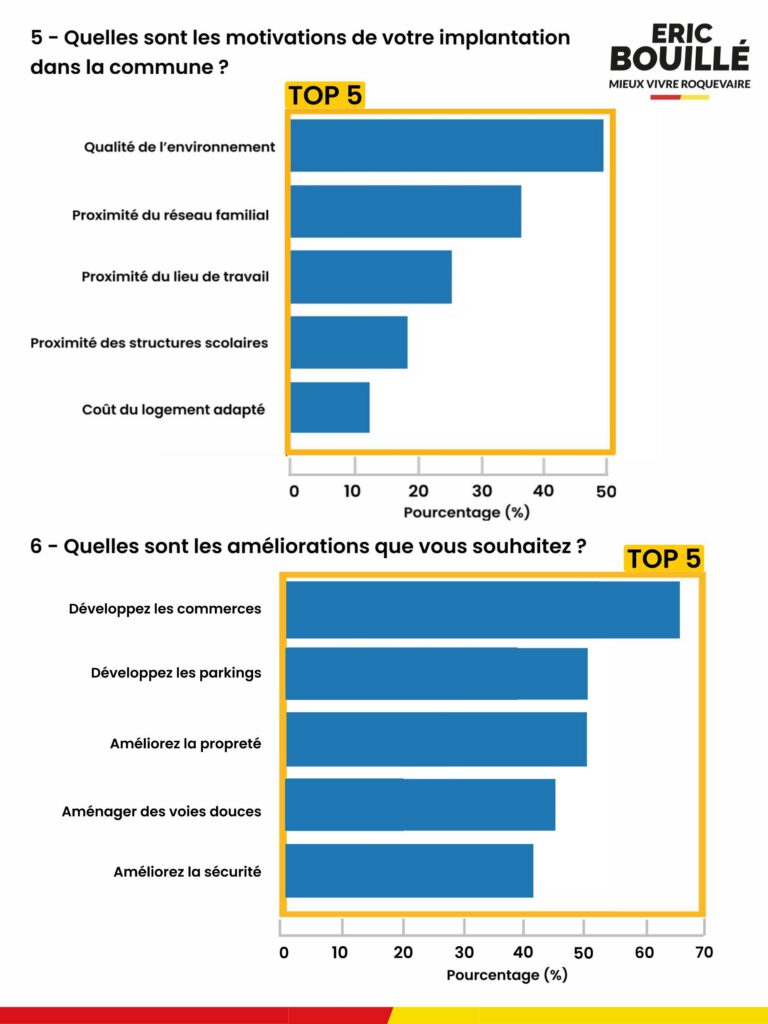 Résultat de la consultation citoyenne pour les élections municipales de Roquevaire 2026 - équipe Erice Bouillé